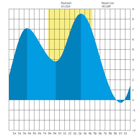 Svensen tide chart for Saturday, December 10, 2022
