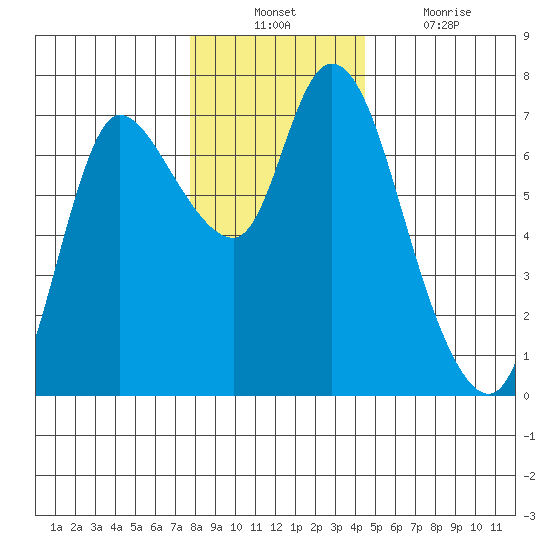 Svensen tide chart for Sunday, December 11, 2022