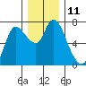 Svensen tide chart for Sunday, December 11, 2022