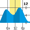 Svensen tide chart for Monday, December 12, 2022