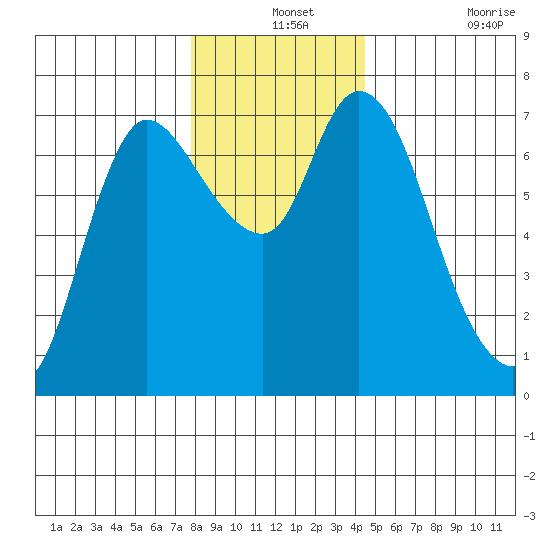 Svensen tide chart for Tuesday, December 13, 2022
