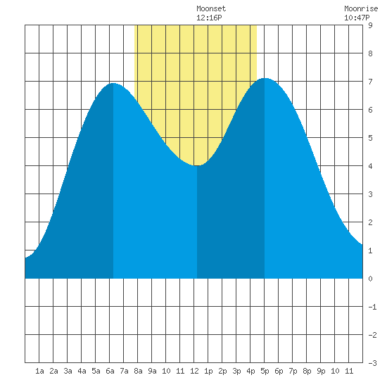 Svensen tide chart for Wednesday, December 14, 2022