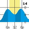 Svensen tide chart for Wednesday, December 14, 2022