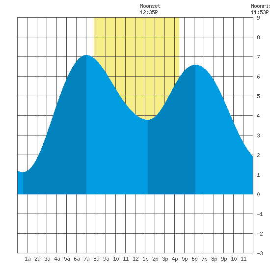 Svensen tide chart for Thursday, December 15, 2022