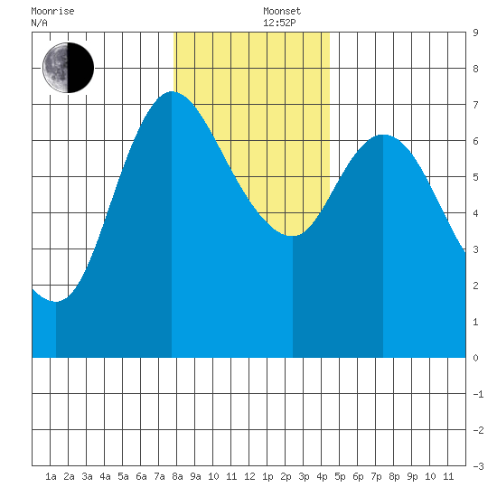 Svensen tide chart for Friday, December 16, 2022