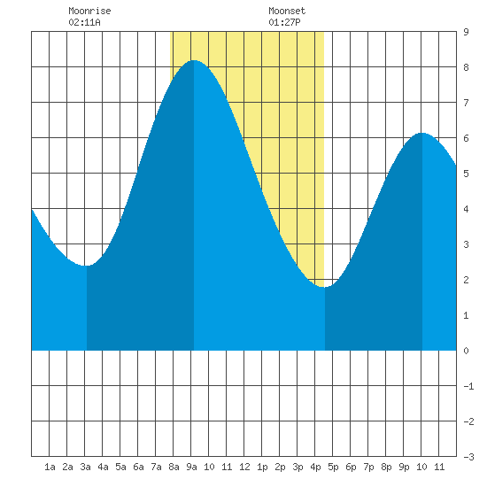Svensen tide chart for Sunday, December 18, 2022
