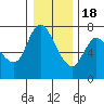 Svensen tide chart for Sunday, December 18, 2022