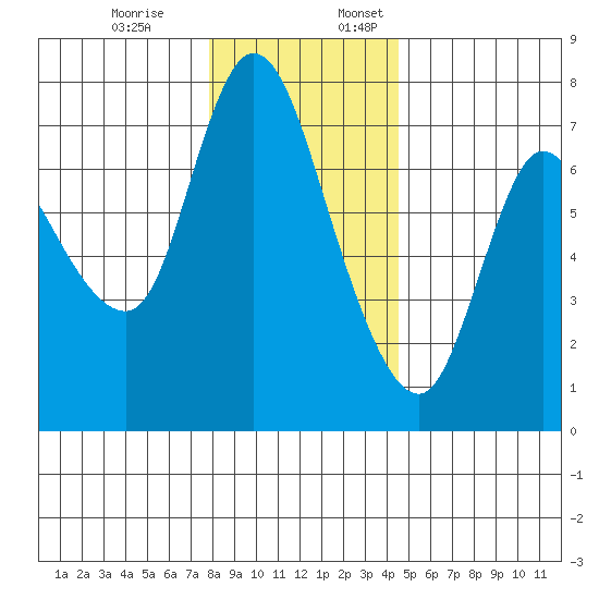 Svensen tide chart for Monday, December 19, 2022