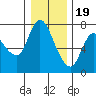 Svensen tide chart for Monday, December 19, 2022