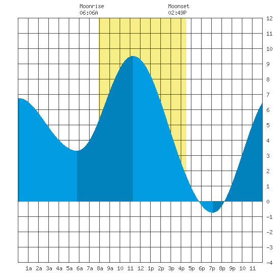 Svensen tide chart for Wednesday, December 21, 2022