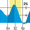 Svensen tide chart for Wednesday, December 21, 2022