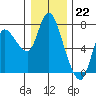 Svensen tide chart for Thursday, December 22, 2022