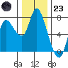 Svensen tide chart for Friday, December 23, 2022