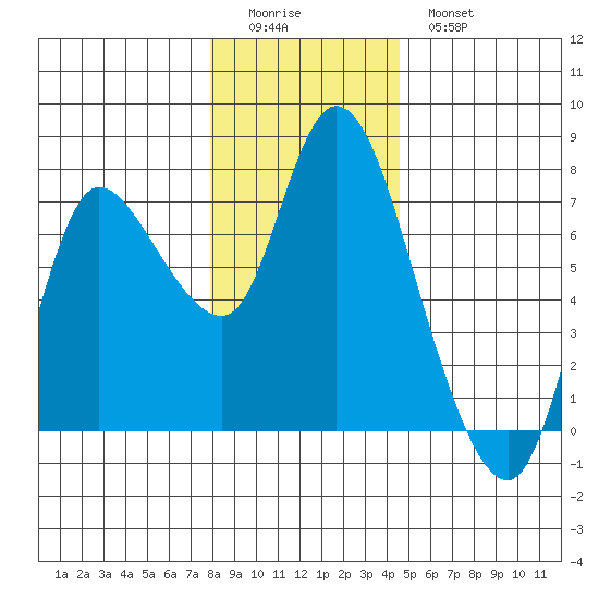 Svensen tide chart for Saturday, December 24, 2022