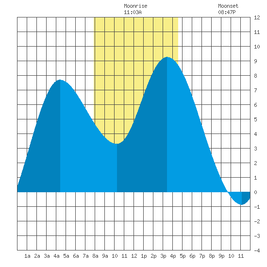 Svensen tide chart for Monday, December 26, 2022