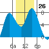 Svensen tide chart for Monday, December 26, 2022