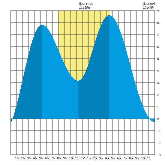 Svensen tide chart for Tuesday, December 27, 2022