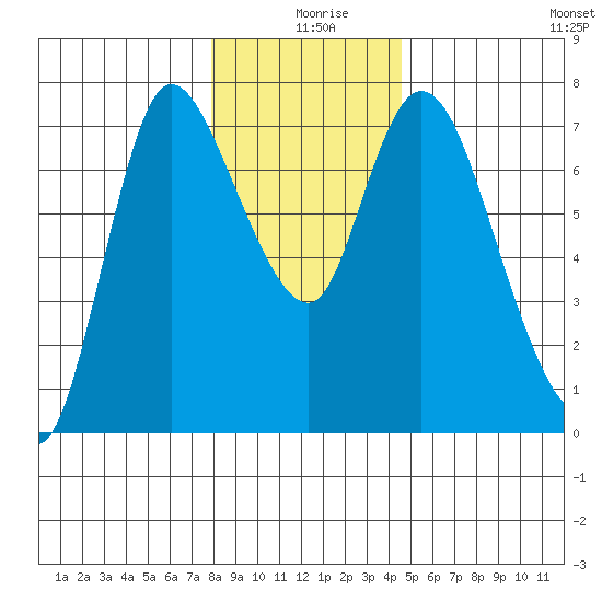 Svensen tide chart for Wednesday, December 28, 2022