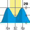 Svensen tide chart for Wednesday, December 28, 2022