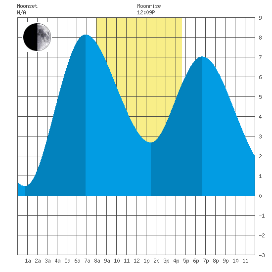 Svensen tide chart for Thursday, December 29, 2022