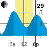 Svensen tide chart for Thursday, December 29, 2022