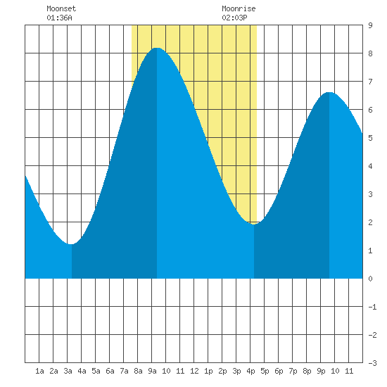 Svensen tide chart for Friday, December 2, 2022