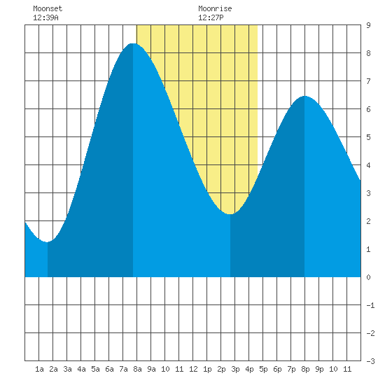 Svensen tide chart for Friday, December 30, 2022
