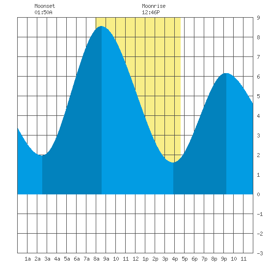 Svensen tide chart for Saturday, December 31, 2022
