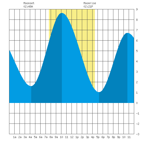 Svensen tide chart for Saturday, December 3, 2022