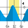 Svensen tide chart for Sunday, December 4, 2022