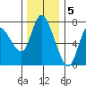 Svensen tide chart for Monday, December 5, 2022