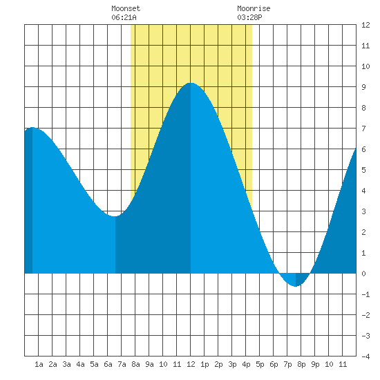 Svensen tide chart for Tuesday, December 6, 2022