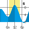 Svensen tide chart for Tuesday, December 6, 2022