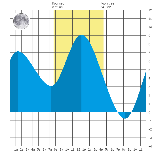 Svensen tide chart for Wednesday, December 7, 2022