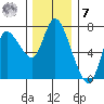 Svensen tide chart for Wednesday, December 7, 2022
