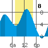 Svensen tide chart for Thursday, December 8, 2022