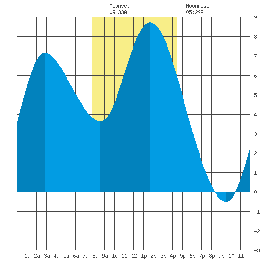 Svensen tide chart for Friday, December 9, 2022
