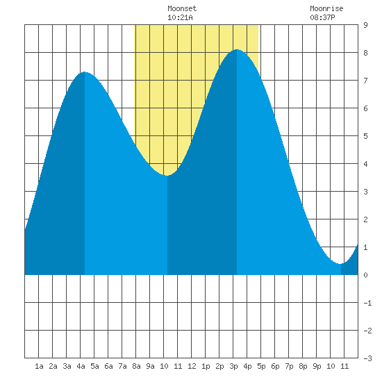 Svensen tide chart for Tuesday, January 10, 2023