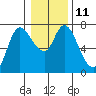 Svensen tide chart for Wednesday, January 11, 2023