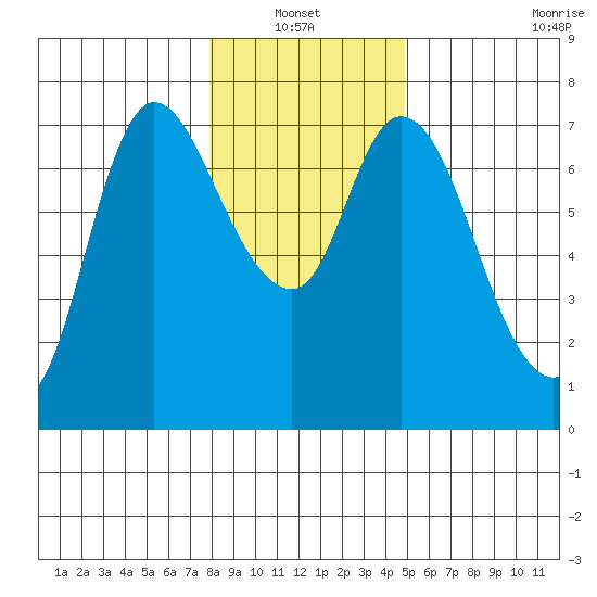 Svensen tide chart for Thursday, January 12, 2023