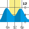 Svensen tide chart for Thursday, January 12, 2023