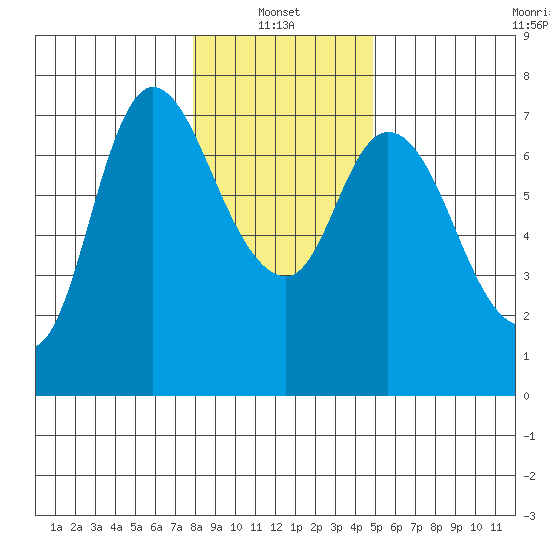 Svensen tide chart for Friday, January 13, 2023