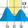 Svensen tide chart for Friday, January 13, 2023