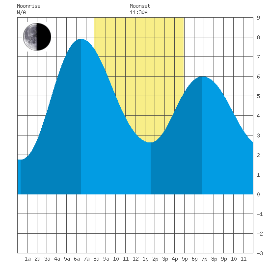 Svensen tide chart for Saturday, January 14, 2023