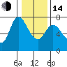 Svensen tide chart for Saturday, January 14, 2023