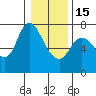 Svensen tide chart for Sunday, January 15, 2023