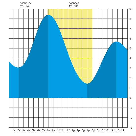 Svensen tide chart for Monday, January 16, 2023