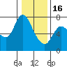 Svensen tide chart for Monday, January 16, 2023