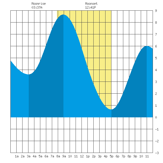 Svensen tide chart for Tuesday, January 17, 2023