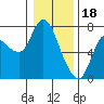 Svensen tide chart for Wednesday, January 18, 2023